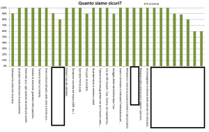 Risultati di una serie di auto-osservazioni (alcuni comportamenti sono stati cancellati per riservatezza verso l'azienda)