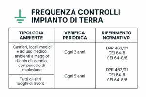 verifica dell'impianto di terra